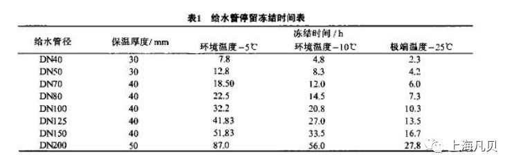 【防寒防冻1】上海suncitygroup太阳集团设备冬季防寒防冻通知 【防寒防冻1】上海suncitygroup太阳集团设备冬季防寒防冻通知
